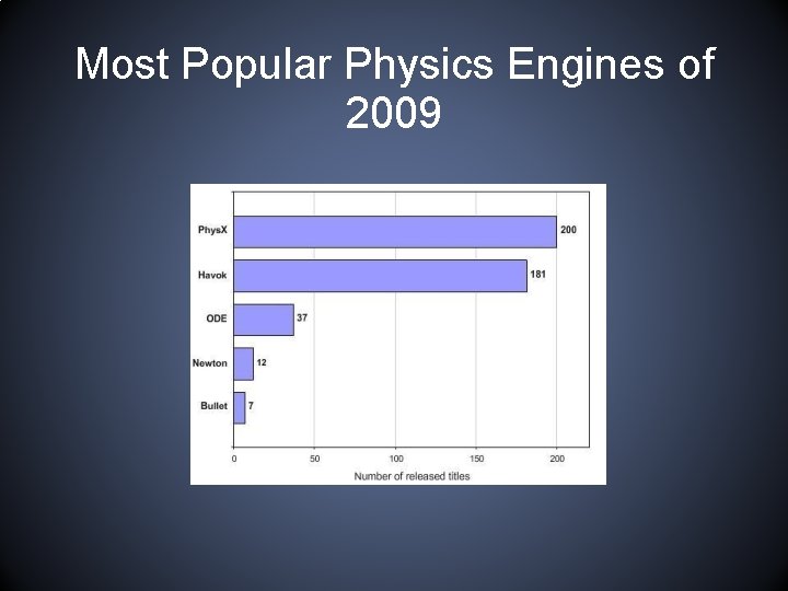 Most Popular Physics Engines of 2009 