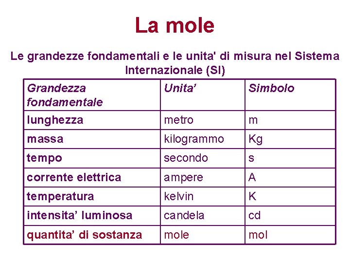 La mole Le grandezze fondamentali e le unita' di misura nel Sistema Internazionale (SI)