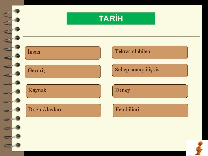 TARİH. İnsan Tekrar olabilen Geçmiş Sebep sonuç ilişkisi Kaynak Deney Doğa Olayları Fen bilimi