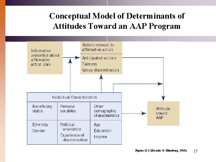 Conceptual Model of Determinants of Attitudes Toward an AAP Program Figure 11. 3 (Kravitz