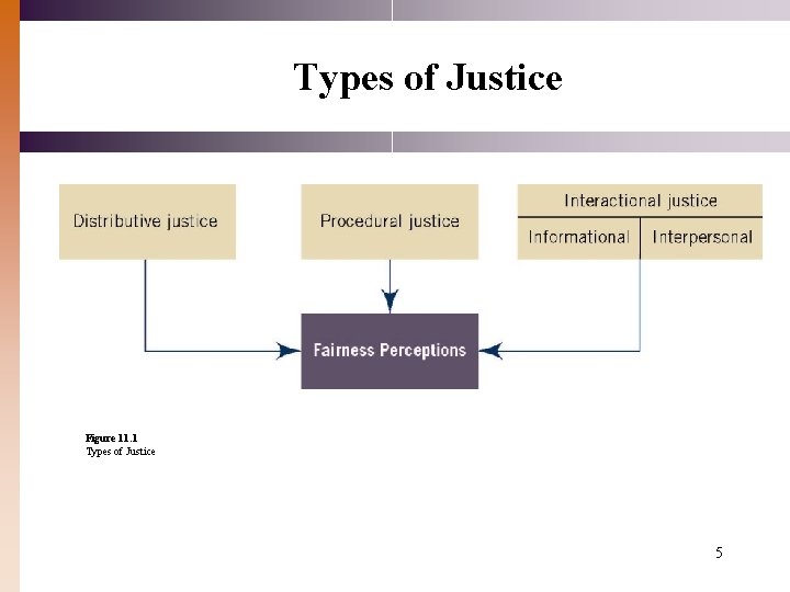 Types of Justice Figure 11. 1 Types of Justice 5 