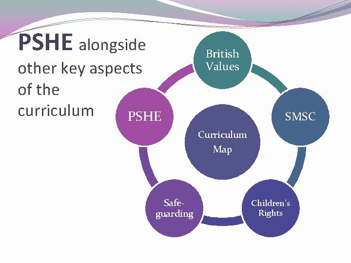 PSHE alongside other key aspects of the curriculum PSHE British Values SMSC Curriculum Map