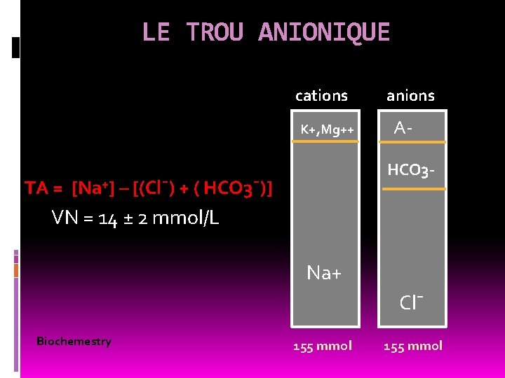 LE TROU ANIONIQUE cations K+, Mg++ anions AHCO 3 - TA = [Na⁺] –