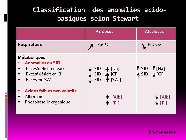 Classification des anomalies acidobasiques selon Stewart Respiratoire Métaboliques 1. Anomalies du SID § Excès/déficit