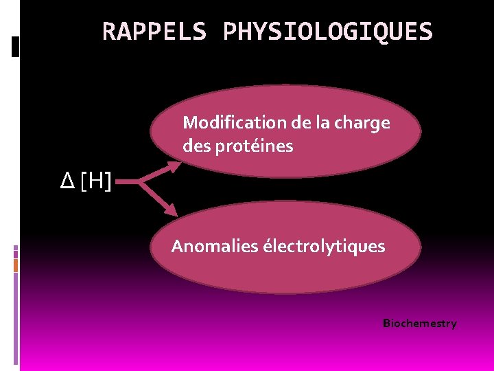 RAPPELS PHYSIOLOGIQUES Modification de la charge des protéines ∆ [H] Anomalies électrolytiques Biochemestry 