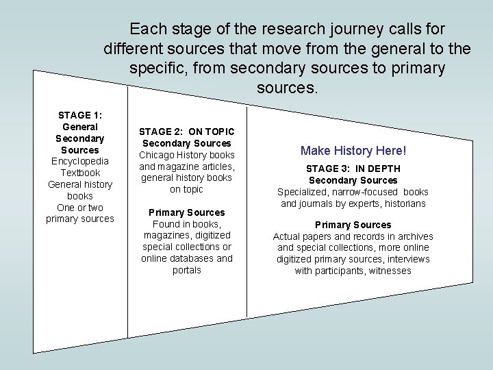 Each stage of the research journey calls for different sources that move from the