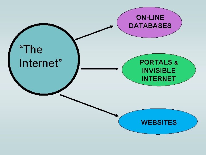 ON-LINE DATABASES “The Internet” PORTALS & INVISIBLE INTERNET WEBSITES 