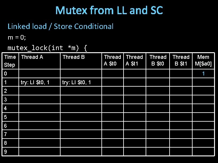 Mutex from LL and SC Linked load / Store Conditional m = 0; mutex_lock(int