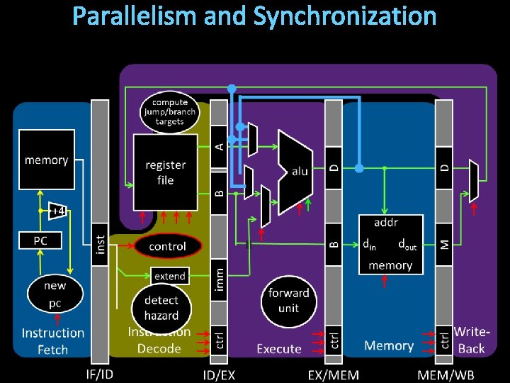 Parallelism and Synchronization 