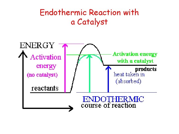 Endothermic Reaction with a Catalyst 