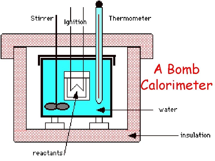 A Bomb Calorimeter 