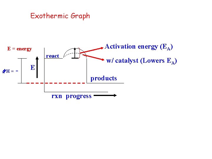 Exothermic Graph Activation energy (EA) E = energy react w/ catalyst (Lowers EA) E