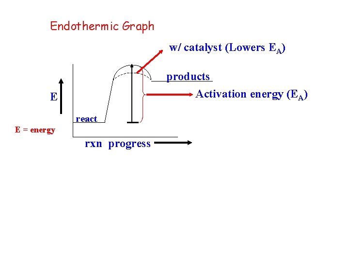 Endothermic Graph w/ catalyst (Lowers EA) products Activation energy (EA) E react E =