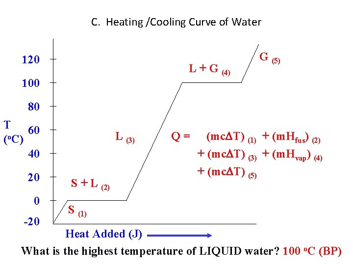 C. Heating /Cooling Curve of Water 120 L + G (4) 100 G (5)