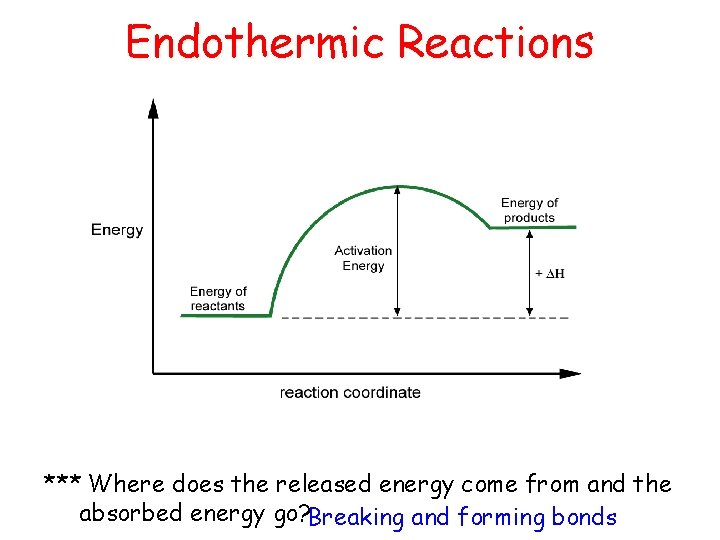 Endothermic Reactions *** Where does the released energy come from and the absorbed energy