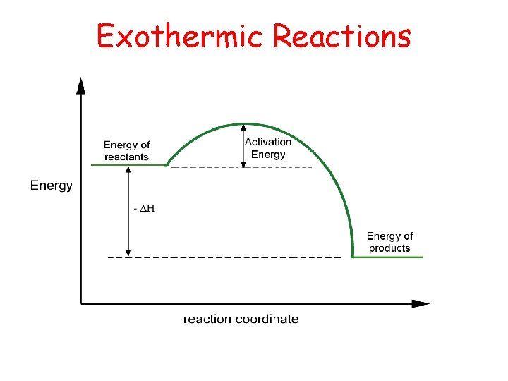 Exothermic Reactions 