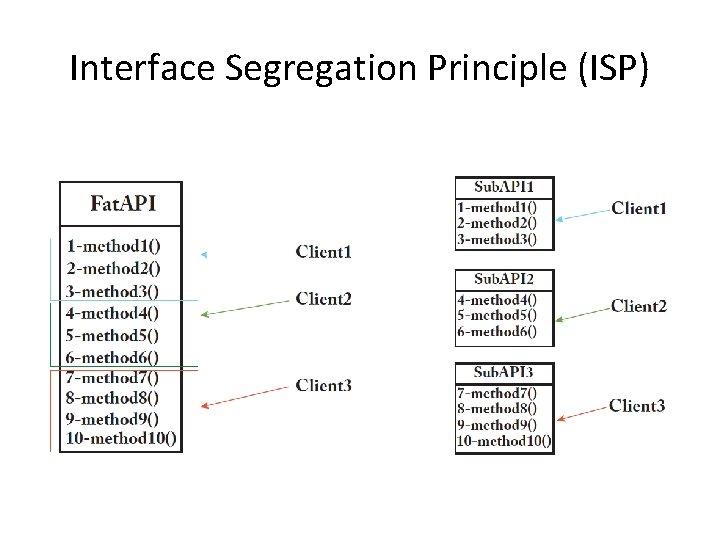 Interface Segregation Principle (ISP) 