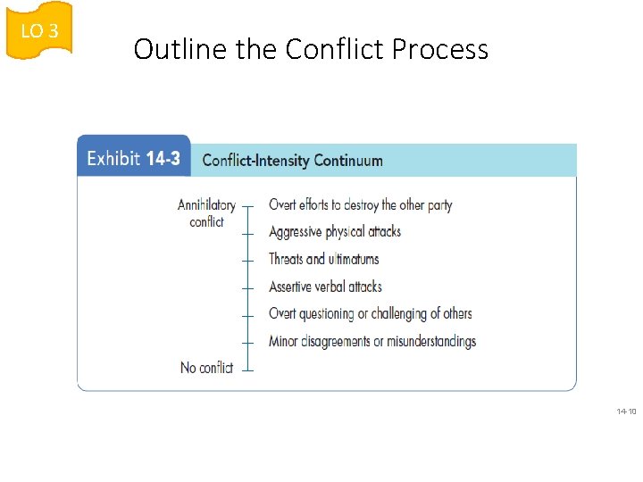 LO 3 Outline the Conflict Process 14 -10 