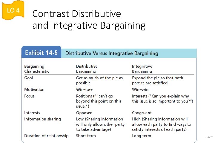 LO 4 Contrast Distributive and Integrative Bargaining 14 -17 