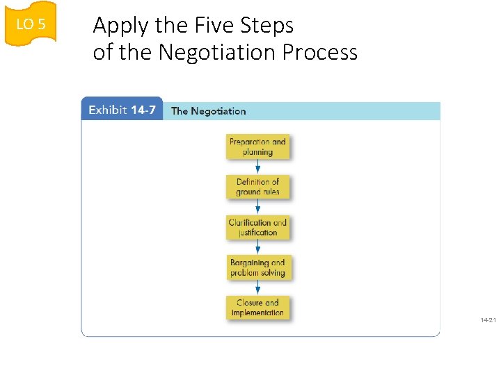 LO 5 Apply the Five Steps of the Negotiation Process 14 -21 