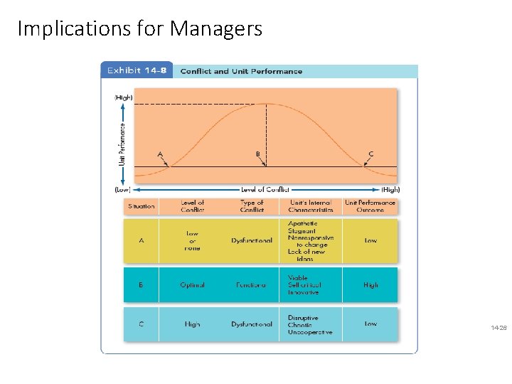 Implications for Managers 14 -26 