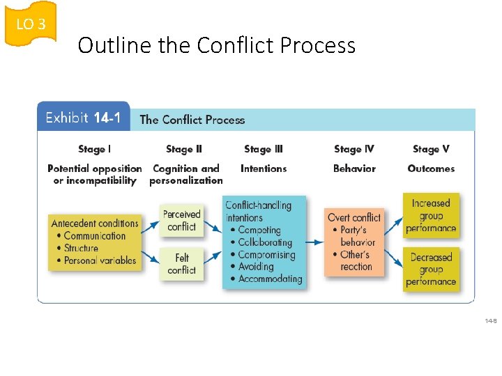 LO 3 Outline the Conflict Process 14 -8 