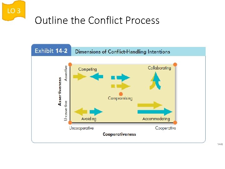 LO 3 Outline the Conflict Process 14 -9 