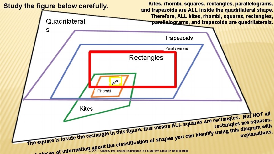 Kites, rhombi, squares, rectangles, parallelograms, and trapezoids are ALL inside the quadrilateral shape. Therefore,