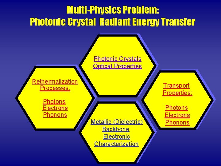 Multi-Physics Problem: Photonic Crystal Radiant Energy Transfer Photonic Crystals Optical Properties Rethermalization Processes: Transport