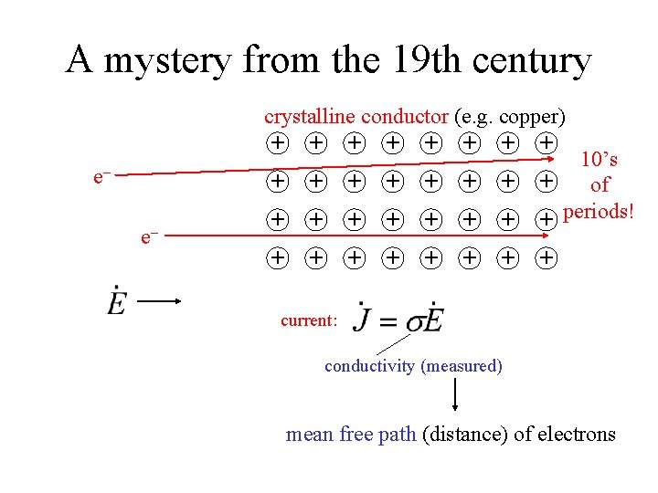 A mystery from the 19 th century crystalline conductor (e. g. copper) + +