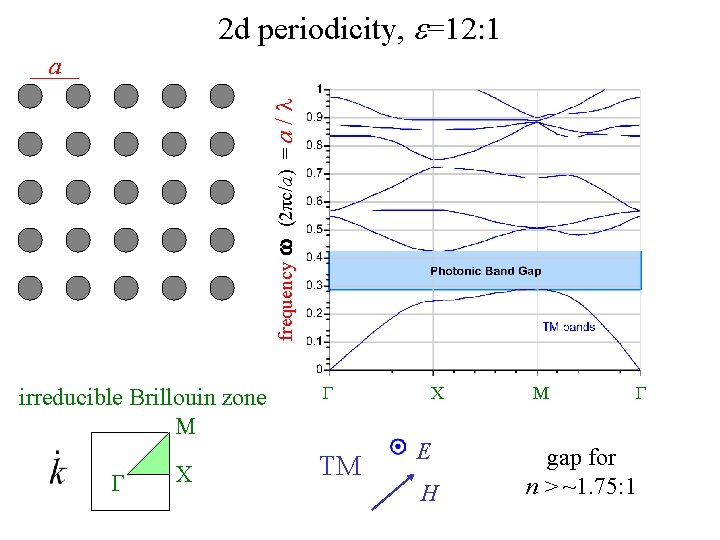 2 d periodicity, e=12: 1 frequency w (2πc/a) = a / a irreducible Brillouin