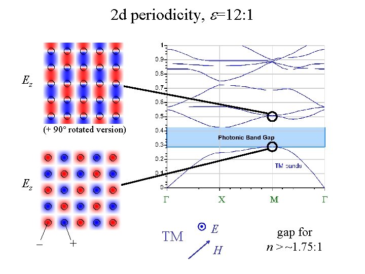 2 d periodicity, e=12: 1 Ez (+ 90° rotated version) Ez G – +