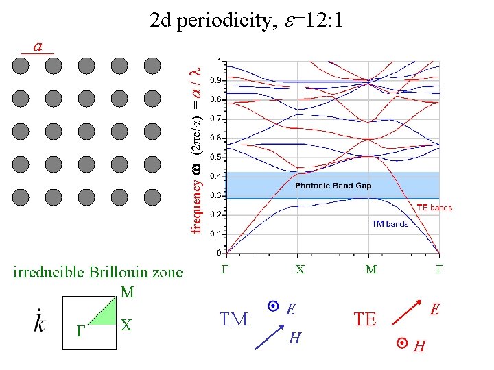 2 d periodicity, e=12: 1 frequency w (2πc/a) = a / a irreducible Brillouin