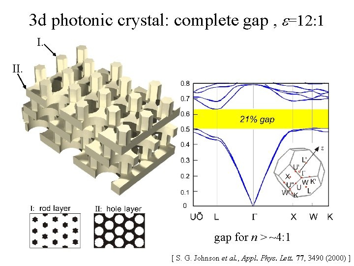3 d photonic crystal: complete gap , e=12: 1 I. II. gap for n