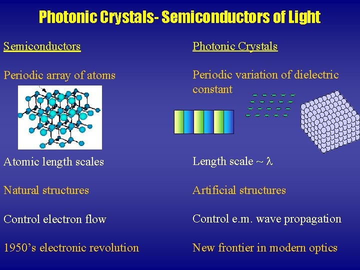 Photonic Crystals- Semiconductors of Light Semiconductors Photonic Crystals Periodic array of atoms Periodic variation