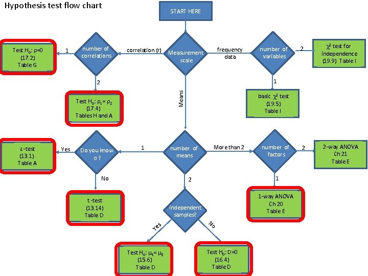 Hypothesis test flow chart Test H 0: r=0 (17. 2) Table G 1 number