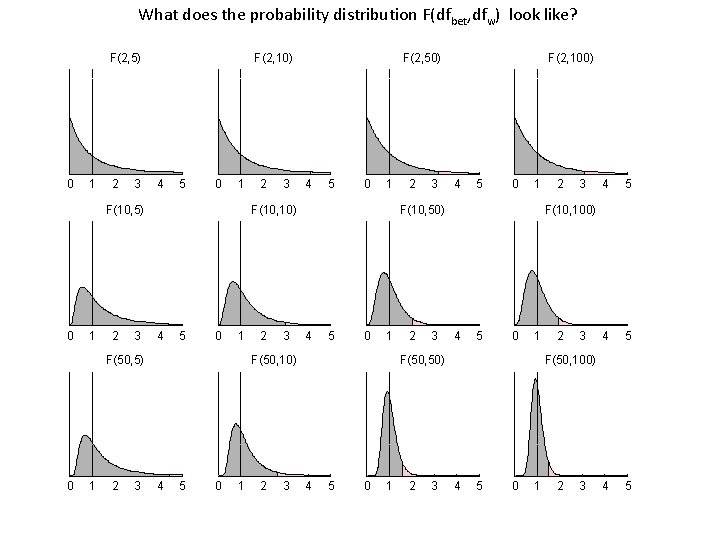 What does the probability distribution F(dfbet, dfw) look like? F(2, 5) 0 1 2
