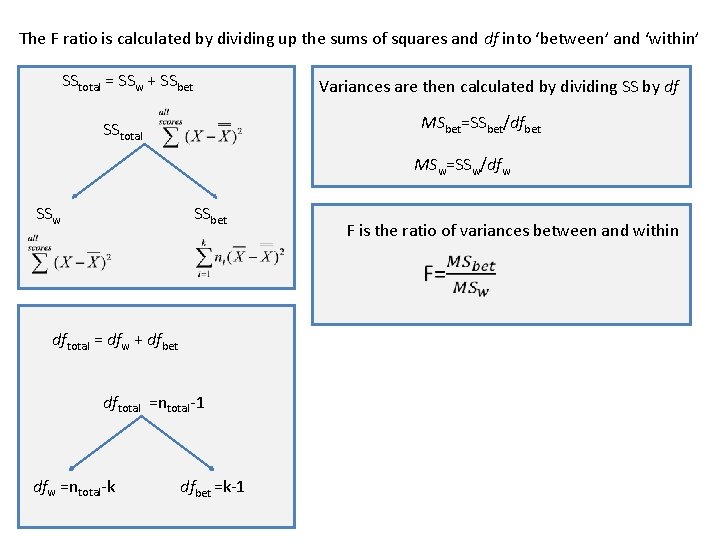 The F ratio is calculated by dividing up the sums of squares and df