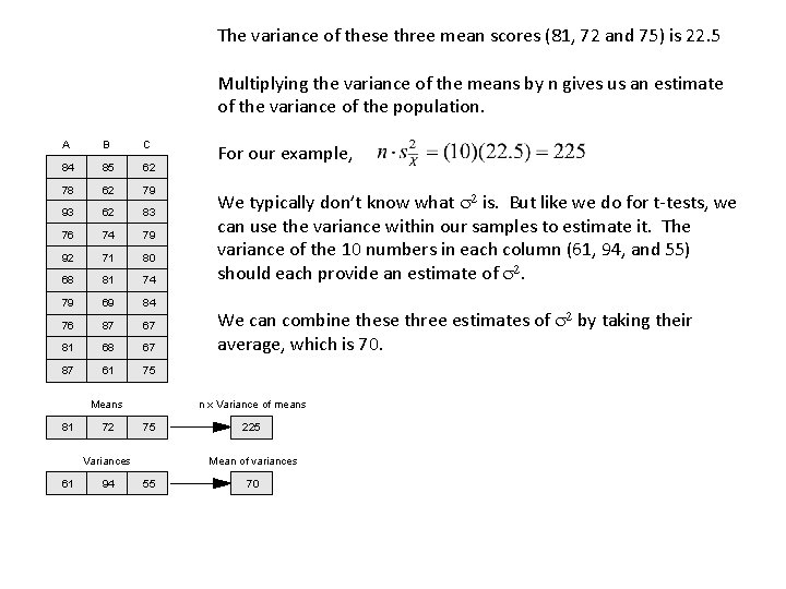 The variance of these three mean scores (81, 72 and 75) is 22. 5