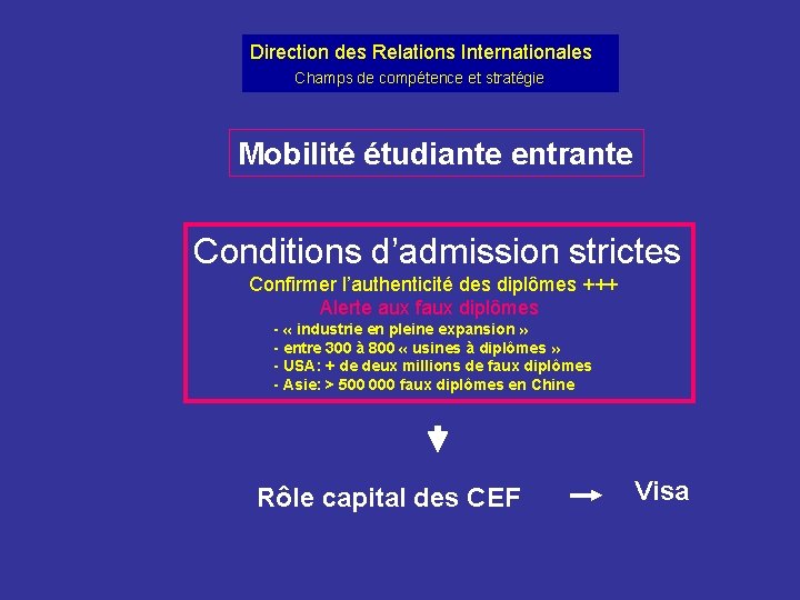 Direction des Relations Internationales Champs de compétence et stratégie Mobilité étudiante entrante Conditions d’admission