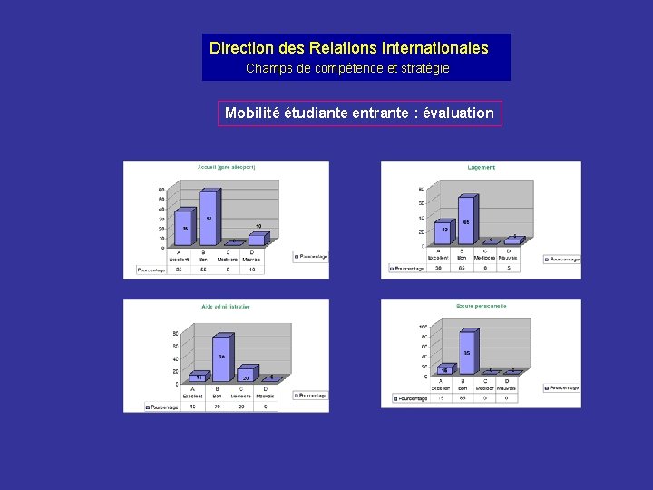 Direction des Relations Internationales Champs de compétence et stratégie Mobilité étudiante entrante : évaluation