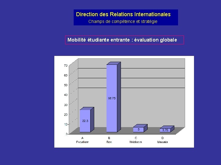 Direction des Relations Internationales Champs de compétence et stratégie Mobilité étudiante entrante : évaluation