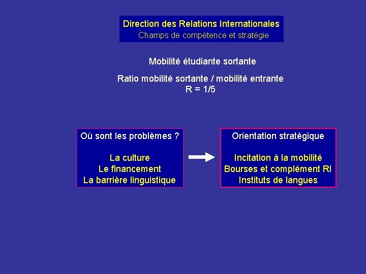 Direction des Relations Internationales Champs de compétence et stratégie Mobilité étudiante sortante Ratio mobilité