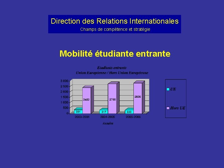 Direction des Relations Internationales Champs de compétence et stratégie Mobilité étudiante entrante 