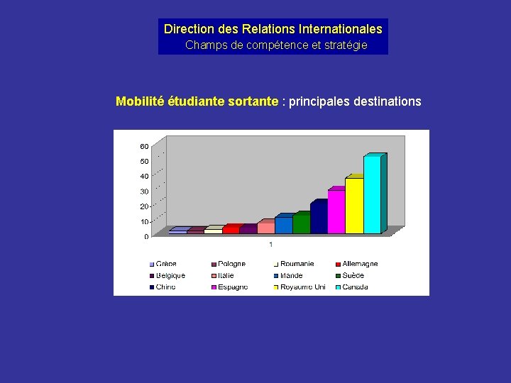 Direction des Relations Internationales Champs de compétence et stratégie Mobilité étudiante sortante : principales