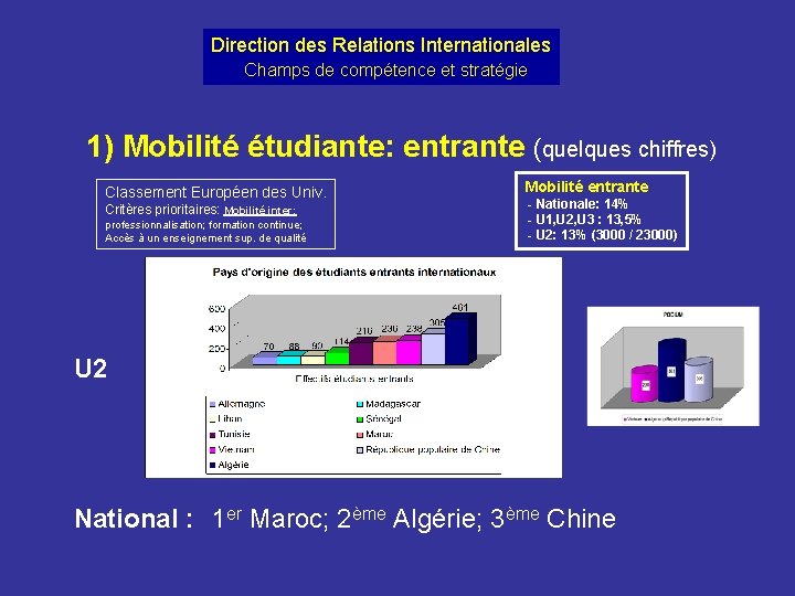 Direction des Relations Internationales Champs de compétence et stratégie 1) Mobilité étudiante: entrante (quelques