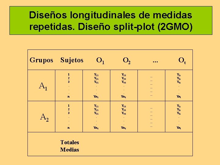 Diseños longitudinales de medidas repetidas. Diseño split-plot (2 GMO) Grupos Sujetos A 1 A