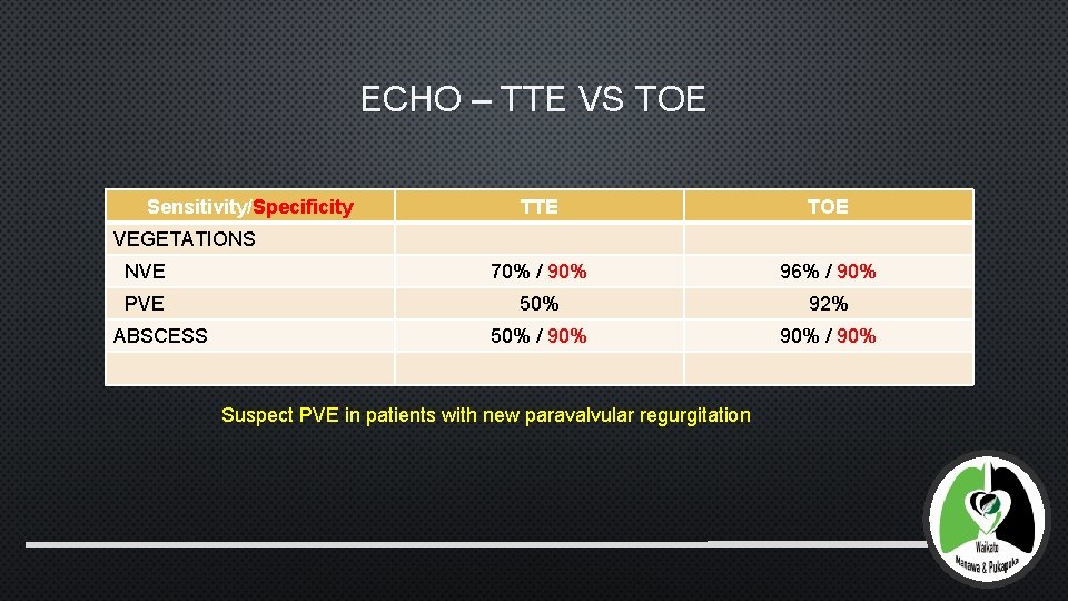 ECHO – TTE VS TOE Sensitivity/Specificity TTE TOE NVE 70% / 90% 96% /