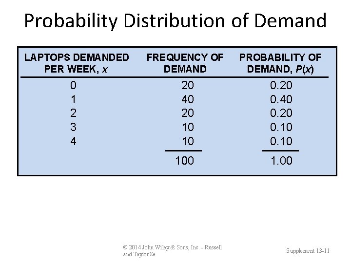 Probability Distribution of Demand LAPTOPS DEMANDED PER WEEK, x 0 1 2 3 4