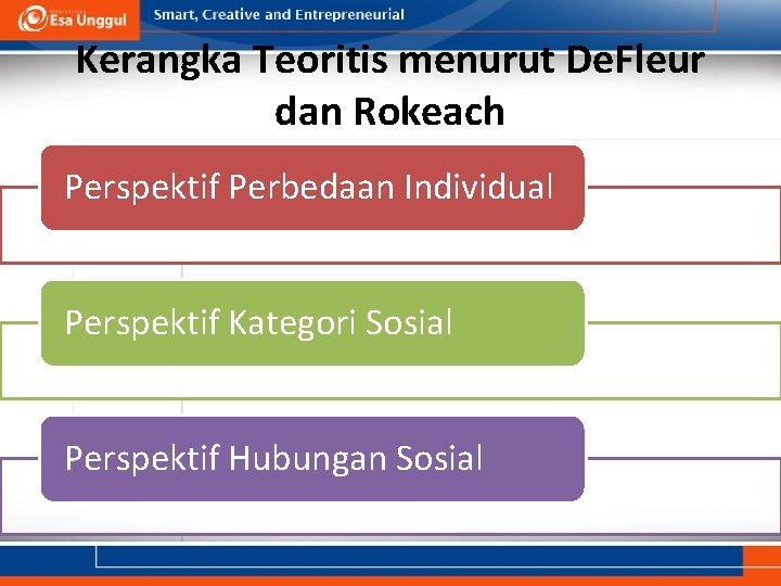 Kerangka Teoritis menurut De. Fleur dan Rokeach Perspektif Perbedaan Individual Perspektif Kategori Sosial Perspektif